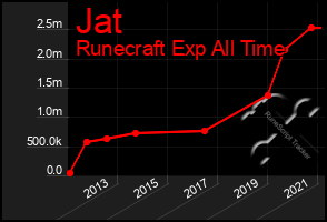 Total Graph of Jat