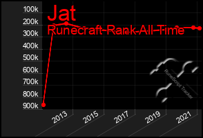 Total Graph of Jat