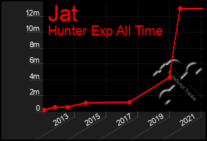 Total Graph of Jat