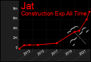 Total Graph of Jat