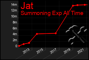 Total Graph of Jat