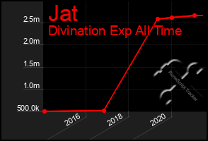 Total Graph of Jat