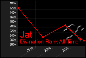 Total Graph of Jat