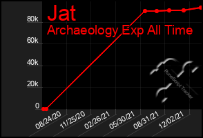 Total Graph of Jat