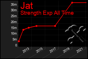 Total Graph of Jat