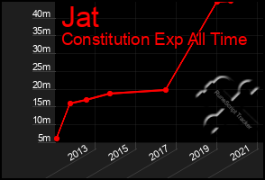 Total Graph of Jat