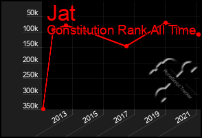 Total Graph of Jat