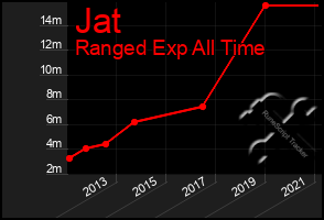 Total Graph of Jat