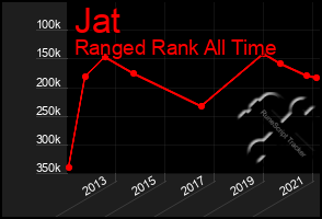 Total Graph of Jat