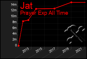 Total Graph of Jat