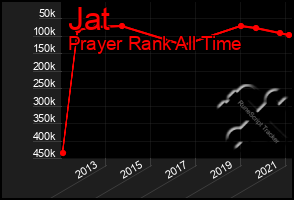 Total Graph of Jat