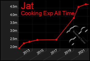 Total Graph of Jat