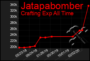 Total Graph of Jatapabomber