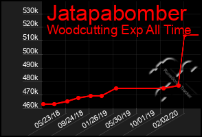 Total Graph of Jatapabomber