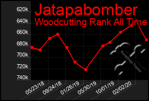 Total Graph of Jatapabomber