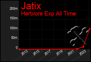 Total Graph of Jatix