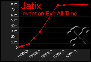Total Graph of Jatix