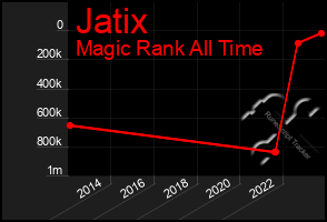 Total Graph of Jatix