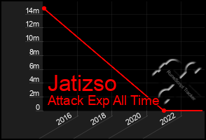 Total Graph of Jatizso