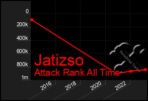 Total Graph of Jatizso