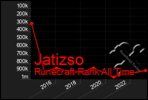 Total Graph of Jatizso