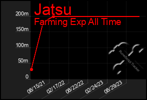 Total Graph of Jatsu