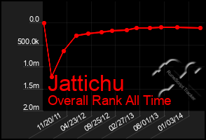 Total Graph of Jattichu