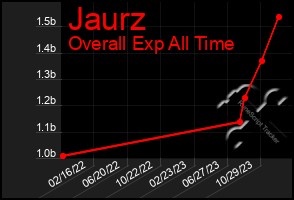 Total Graph of Jaurz