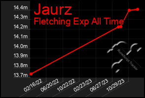 Total Graph of Jaurz