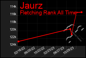 Total Graph of Jaurz