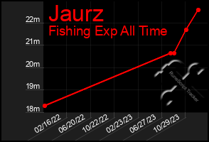 Total Graph of Jaurz