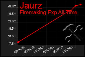 Total Graph of Jaurz