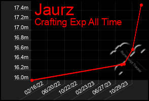 Total Graph of Jaurz