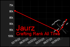 Total Graph of Jaurz