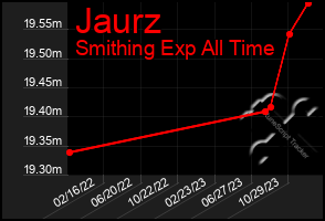 Total Graph of Jaurz