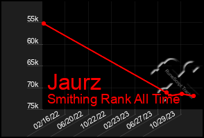 Total Graph of Jaurz