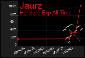 Total Graph of Jaurz