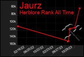 Total Graph of Jaurz