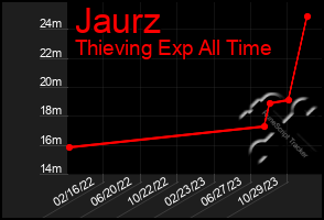 Total Graph of Jaurz