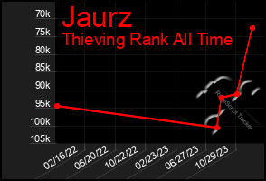 Total Graph of Jaurz