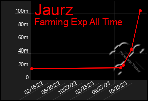 Total Graph of Jaurz