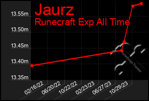 Total Graph of Jaurz