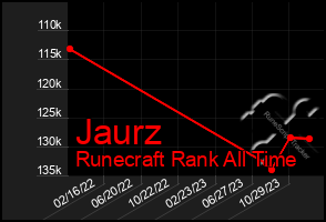 Total Graph of Jaurz