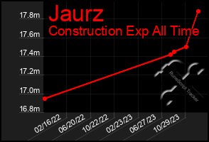 Total Graph of Jaurz