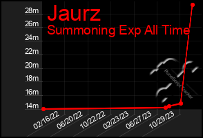 Total Graph of Jaurz