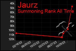 Total Graph of Jaurz