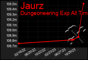 Total Graph of Jaurz