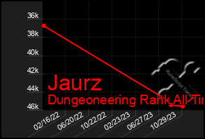 Total Graph of Jaurz