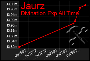 Total Graph of Jaurz