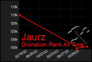 Total Graph of Jaurz